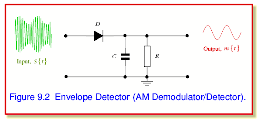 Example of an Envelope Detector