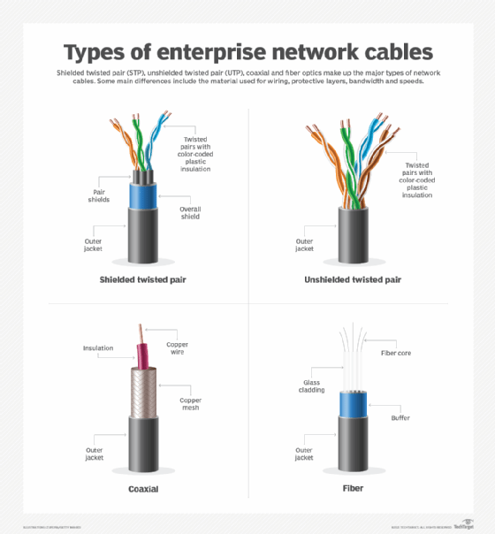 Examples of some widely used cables