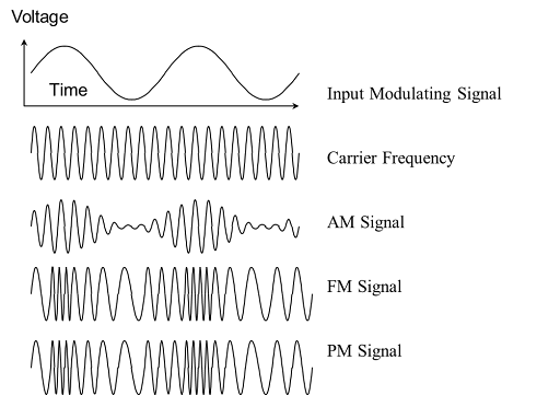 Examples of signals