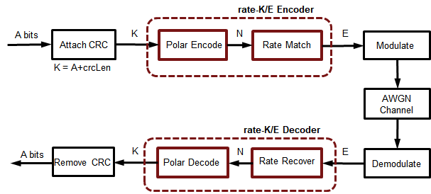Polar Codes