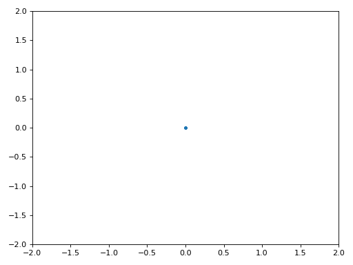 Animation of an IQ plot of BPSK with a frequency offset, showing spinning clusters